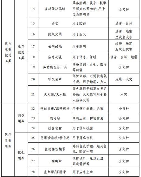 《北京市居民家庭应急物资储备建议清单》（2020版） | 中国灾害防御信息网
