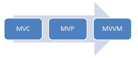 什么是MVVM模式？_mvvm模式理解-CSDN博客