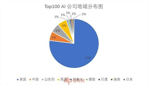2020年AI 100全球榜单官方首发：中国企业正在崛起 | 资讯 | 数据观 | 中国大数据产业观察_大数据门户