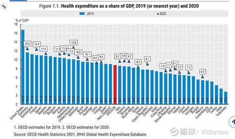 OECD Health Statistics 2021的统计报告中, 医疗支出占GDP的比重:美国为16.9%，日本 1... - 雪球