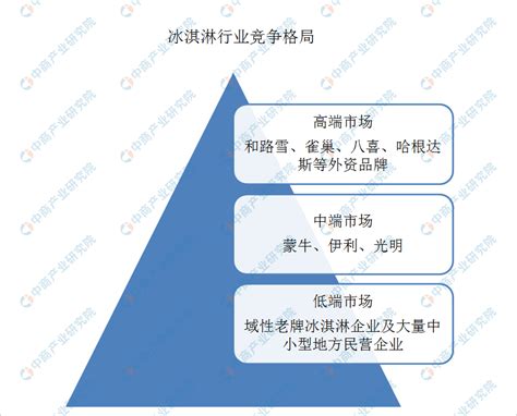 2021年中国冰淇淋/雪糕行业市场规模、企业竞争格局及重点企业运营情况分析：伊利集团市场份额占19%[图]_智研咨询