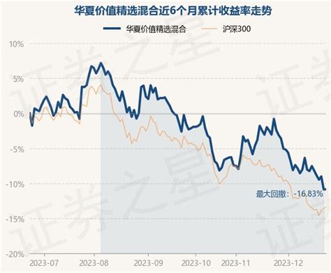 12月22日基金净值：华夏价值精选混合最新净值1.2032，跌2.04%_股票频道_证券之星