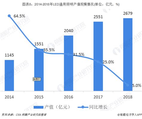 十张图了解2021年中国LED照明行业应用现状、市场规模与发展趋势_行业研究报告 - 前瞻网