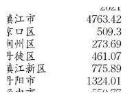 杭州2022年各区县GDP排名出炉|GDP排名|杭州|区县_新浪新闻