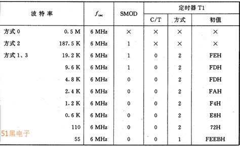 STM32-串口通信波特率计算以及寄存器的配置详解_stm32串口波特率-CSDN博客