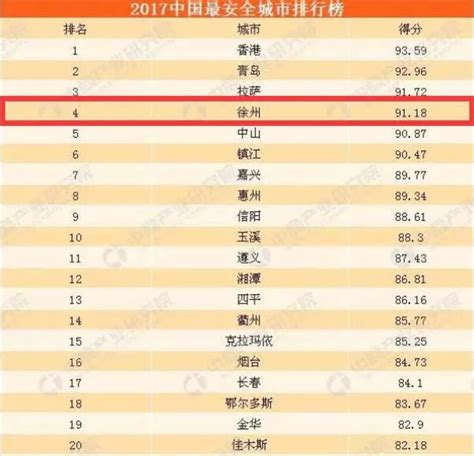 2017年中国最安全城市排行榜发布 徐州全国第四！_我苏网
