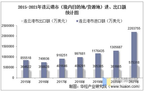 2015-2021年连云港市（境内目的地/货源地）进出口总额及进出口差额统计分析_华经情报网_华经产业研究院