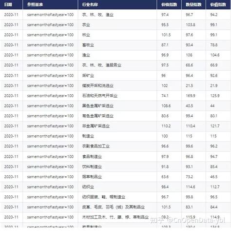CnOpenData中国对外贸易指数数据 - 知乎