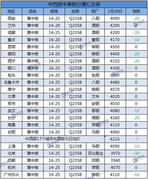 全国钢材1月30日(18:00)成交价格一览表 - 布谷资讯