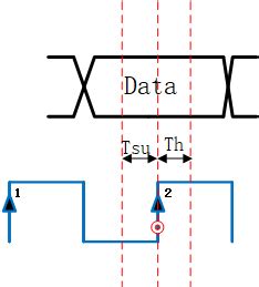 建立时间和保持时间的分析(setup time and hold time)_创建时间情况分析-CSDN博客