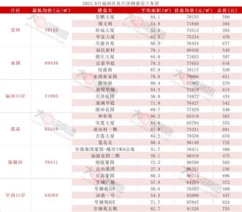 总价200万上车福田，深挖福田各片区8月上车门槛-房产资讯-房天下