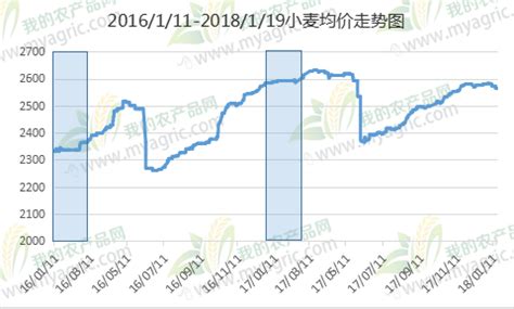 2018年中国小麦市场供需现状及2019年小麦价格走势预测「图」_华经情报网_华经产业研究院