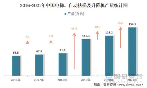 2019年中国电梯行业市场发展：产量、出口、销量将持续增长_观研报告网