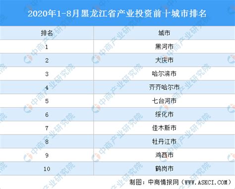 2020年1-8月黑龙江省产业投资前十城市排名：黑河市位居榜首（产业篇）-中商情报网
