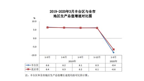 2019-2020年3月丰台区与全市地区生产总值增速对比图-北京市丰台区人民政府网站