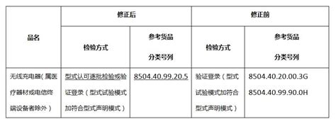 中国台湾BSMI预告修正应施检验无线充电器商品的相关检验规定-倍科电子技术服务（深圳）有限公司