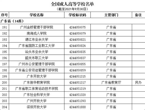 2021年度广东正规大学名单一览表- 深圳本地宝
