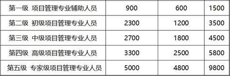 上海2023年10月国标项目管理CSPM认证考试需要准备多少钱？-慧翔天地