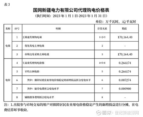 各省最新销售电价（2023.05） 近期，各省电网企业陆续公布了2023年5月的代理购电价格。根据价格表，各省5月份峰谷电价的价差如下图所示 ...