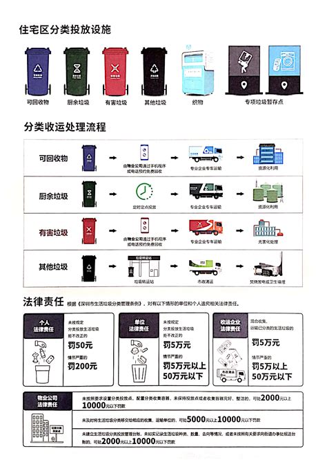 深圳市生活垃圾分类投放指引宣传_罗湖社区家园网