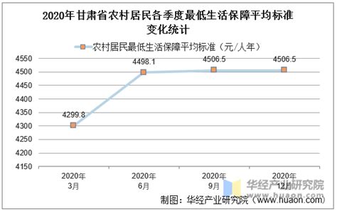 2015-2020年甘肃省城镇、农村居民最低生活保障人数及平均标准统计_华经情报网_华经产业研究院