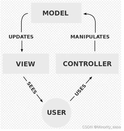 MVC软件架构模型 - 墨天轮