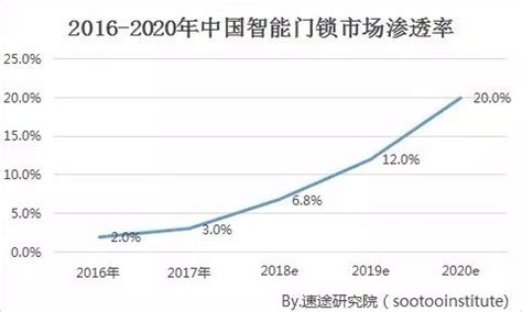 2019年中国智能门锁行业市场现状及发展趋势分析 智能门锁品牌已形成三大阵营【组图】_行业研究报告 - 前瞻网