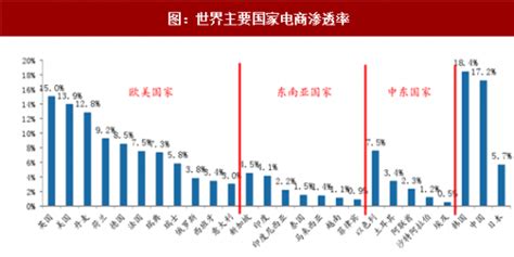 2022年中国数字经济市场现状预测分析：市场渗透率增长（图）-中商情报网