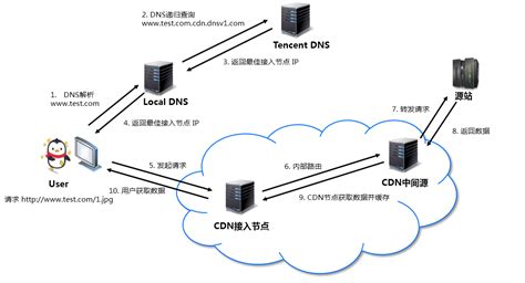 CDN原理以及如何部署 CDN 网络 - 壹站邦云服务中心