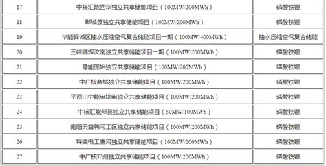 总规模达2.5GW/5.2GWh!河南省第二批省级独立储能示范项目:27项独立储能电站入选
