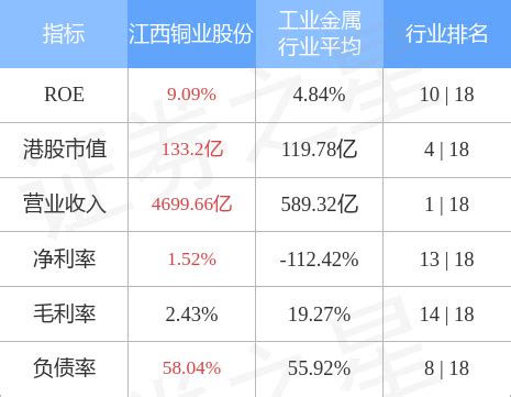 江西铜业股份(00358.HK)：5月6日回购30.8万股A股，耗资793万元-股票频道-和讯网