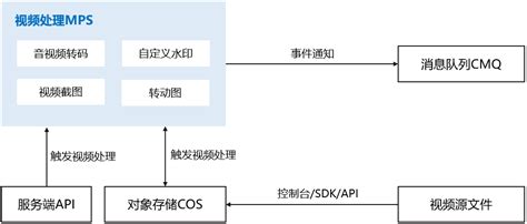 数字视频处理技术的应用_技术文章 - 讯维官网