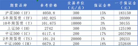 期货保证金比例查询一览表2020年【交易所同步更新】_中信建投期货上海