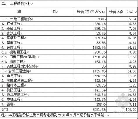 [上海]2007年超高层办公楼造价指标分析-成本核算控制-筑龙工程造价论坛