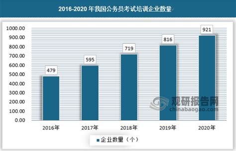 2021年中国公务员考试培训行业分析报告-行业规模与发展商机前瞻 - 观研报告网