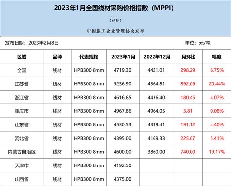 2023年1月全国线材采购价格指数（MPPI）_MPPI指数报告_中施企协工程物资设备工作委员会