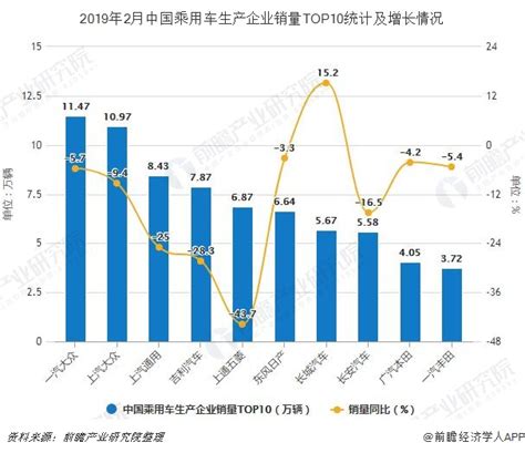 2019年2月中国乘用车行业市场分析：累计产销量均超300万辆，一汽大众销量第一_数据汇_前瞻数据库