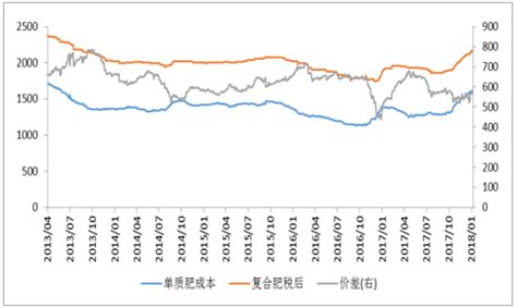 2007-2018年3月我国复合肥价格走势【图】_观研报告网