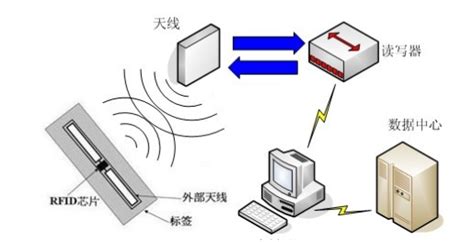 RFID无线射频识别技术的行业应用案例 - CAD2D3D.com