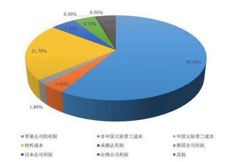 从iPhone X的利润分配来看中美贸易战_观研报告网