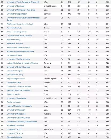 2023泰晤士高等教育世界大学商科和经济学最佳大学排名