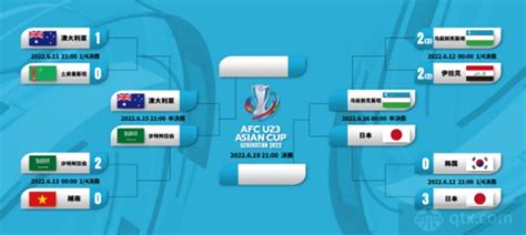 u23亚洲杯四强名单出炉 澳大利亚VS沙特阿拉伯 乌兹别克斯坦对阵日本_球天下体育