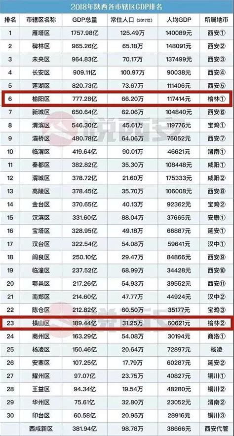 26省会城市2017年gdp排名：广州总量第一(表)-闽南网