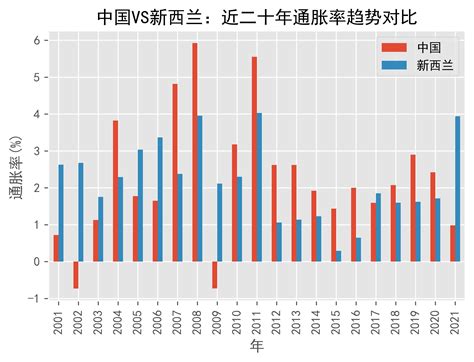 中国VS新西兰通货膨胀趋势(通胀率)对比(2001年-2021年)_数据_New_Zealand