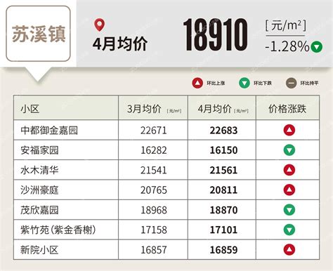 义乌2023年4月二手房均价表最新出炉！10个镇街超200个热门小区！-义乌房产资讯-义乌坐标网找房