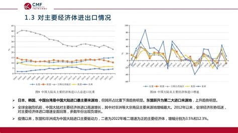2023中国宏观经济专题报告：中国外贸走势分析及预测 - 地产金融 - 侠说·报告来了