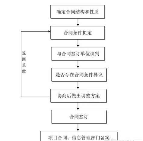 史上最全的工程建设项目流程 建议收藏_惠州城际工程咨询有限公司