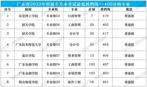 2020年广东科技学院专插本招生简章已出 -搜狐大视野-搜狐新闻