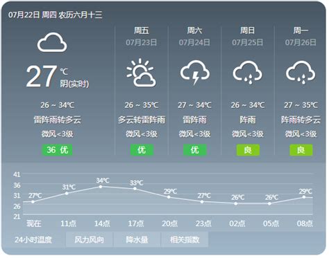 惠州未来几天多云有雷雨 高温炎热天气持续_今日惠州网