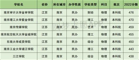 2024南京市所有大学排名一览表：盘点南京最好的10所大学！